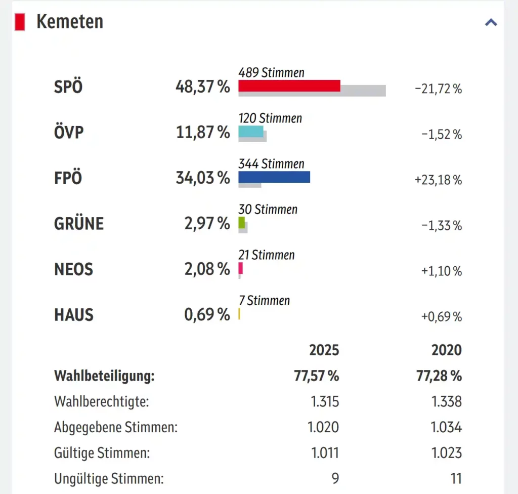 FPÖ Kemeten - LTW 2025 Ergebnis ORF.at
